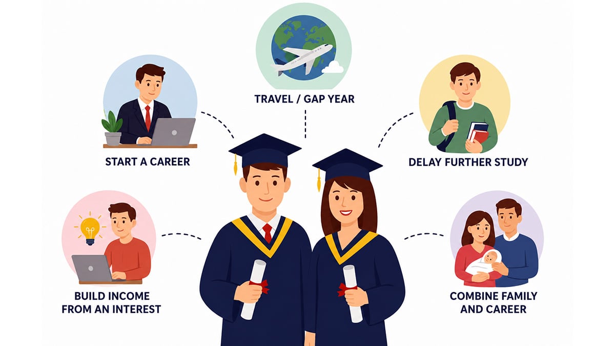 illustration showing male and female graduates surrounded by five post-graduation pathways: career, further study, travel, independent income, and family life.